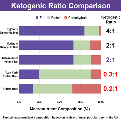 Ketosource Ketonreep